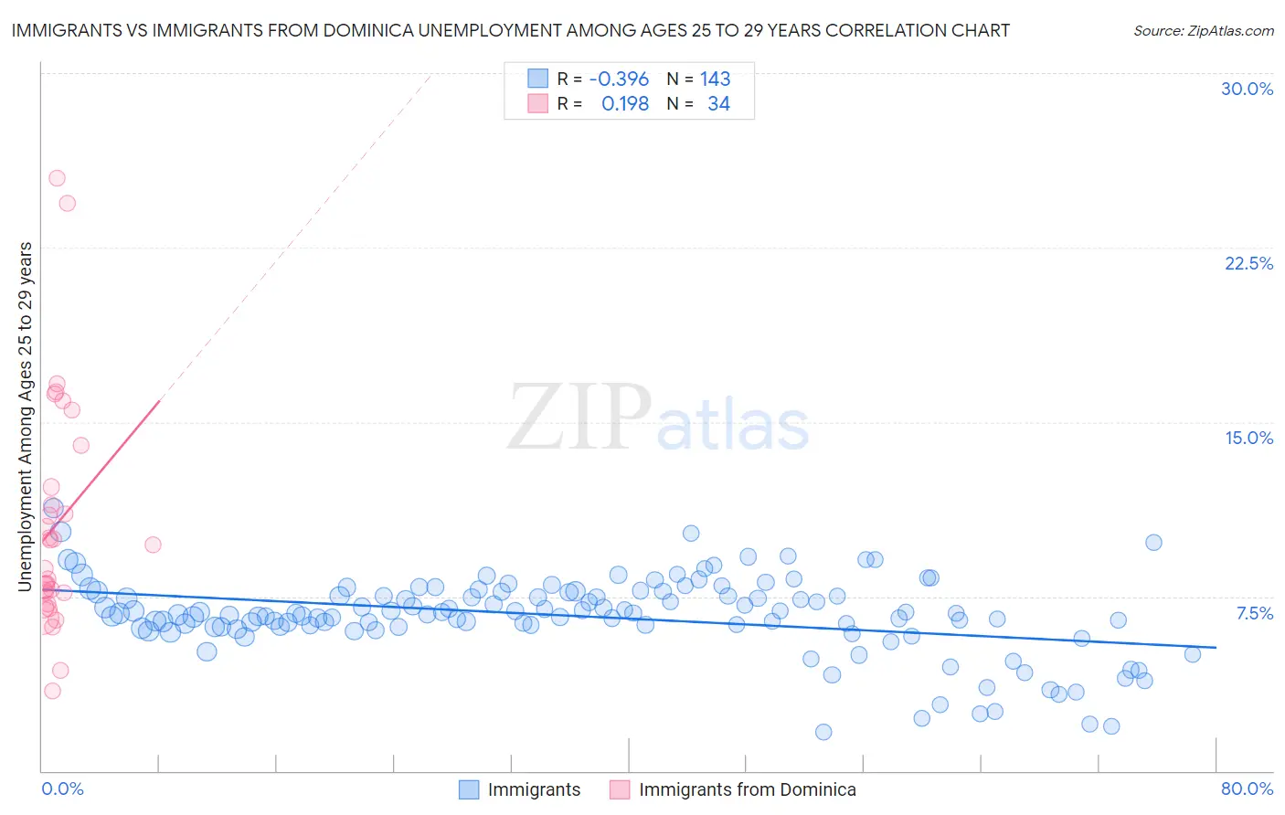 Immigrants vs Immigrants from Dominica Unemployment Among Ages 25 to 29 years