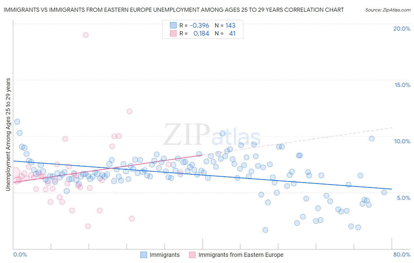 Immigrants vs Immigrants from Eastern Europe Unemployment Among Ages 25 to 29 years