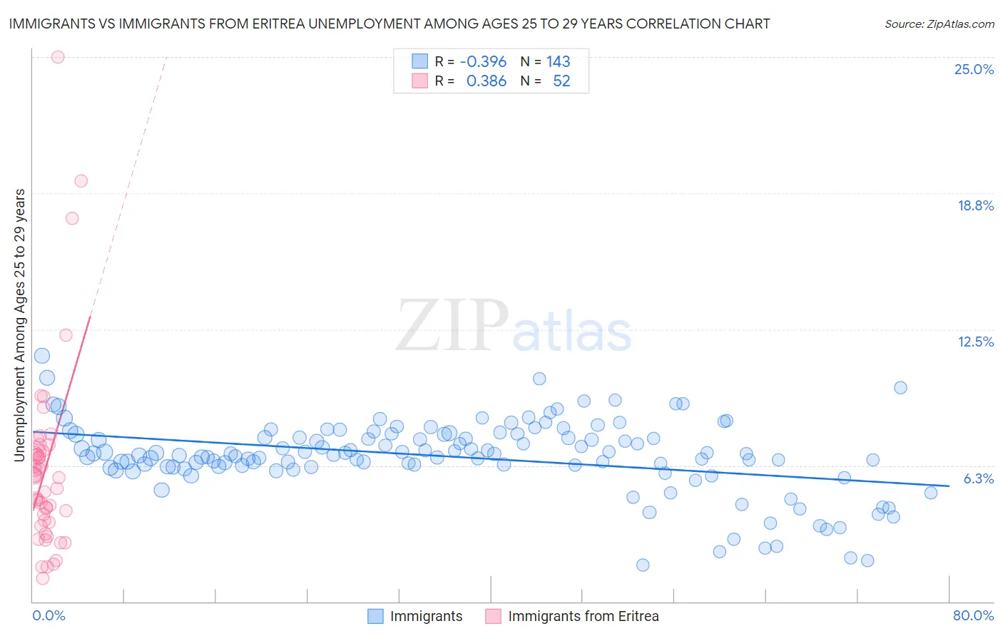 Immigrants vs Immigrants from Eritrea Unemployment Among Ages 25 to 29 years