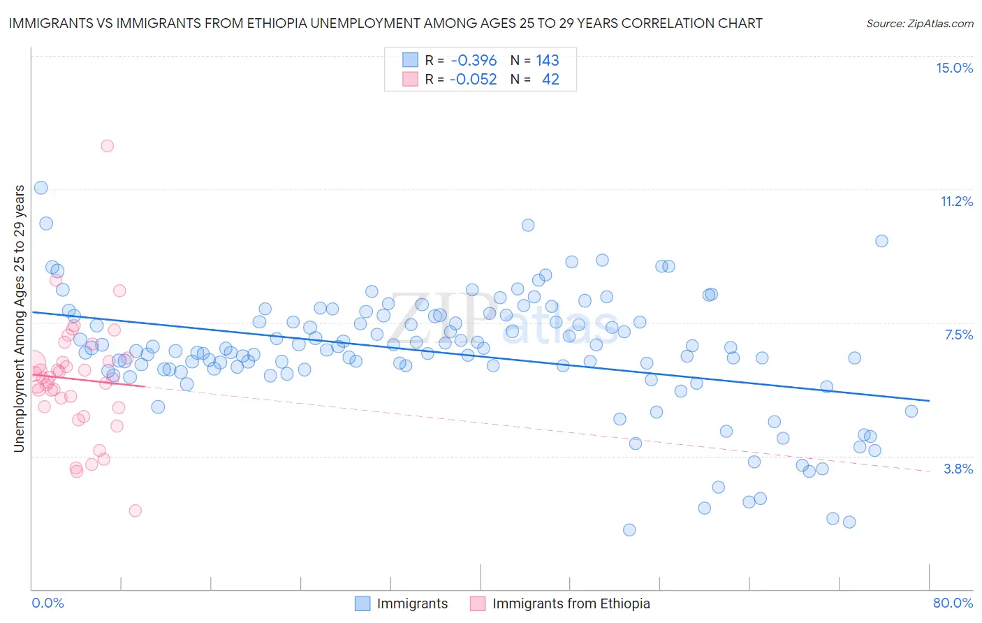Immigrants vs Immigrants from Ethiopia Unemployment Among Ages 25 to 29 years
