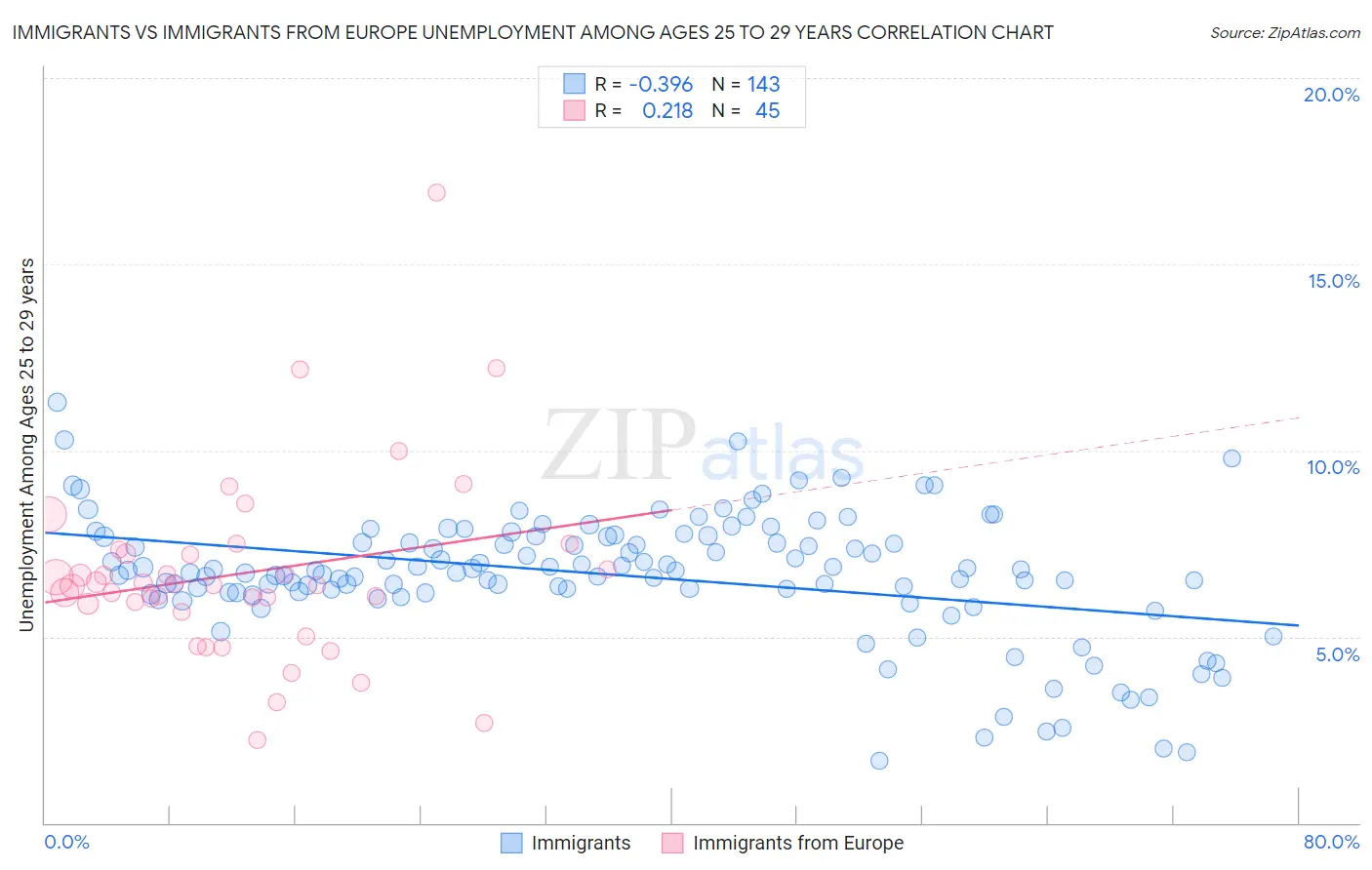 Immigrants vs Immigrants from Europe Unemployment Among Ages 25 to 29 years