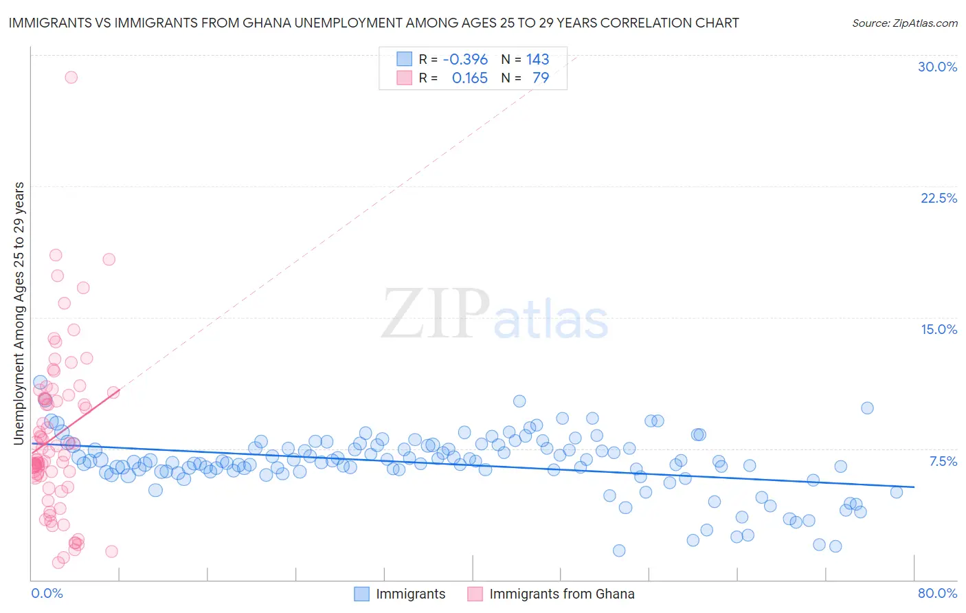 Immigrants vs Immigrants from Ghana Unemployment Among Ages 25 to 29 years