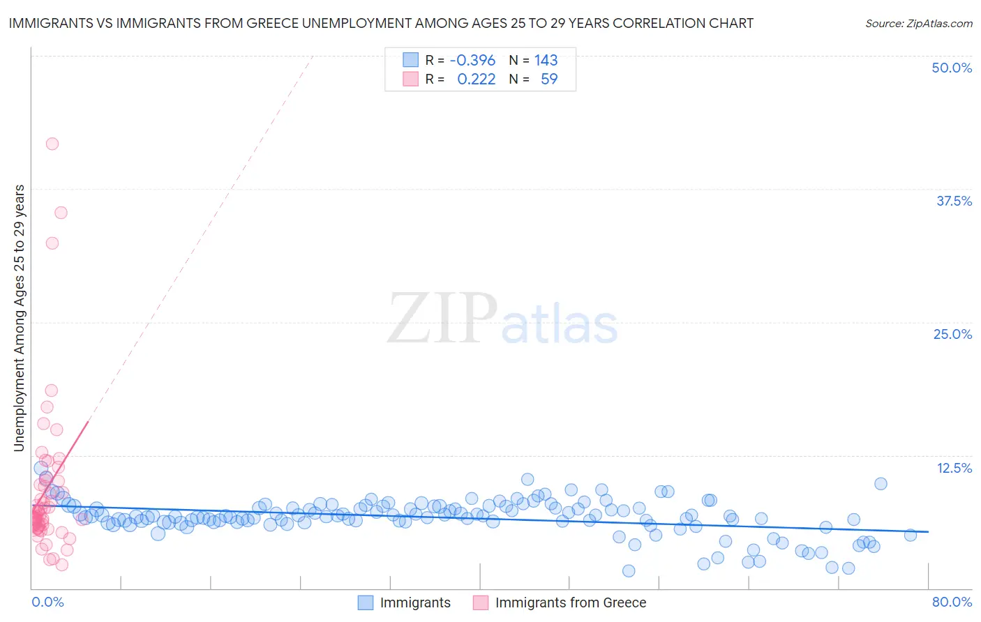 Immigrants vs Immigrants from Greece Unemployment Among Ages 25 to 29 years