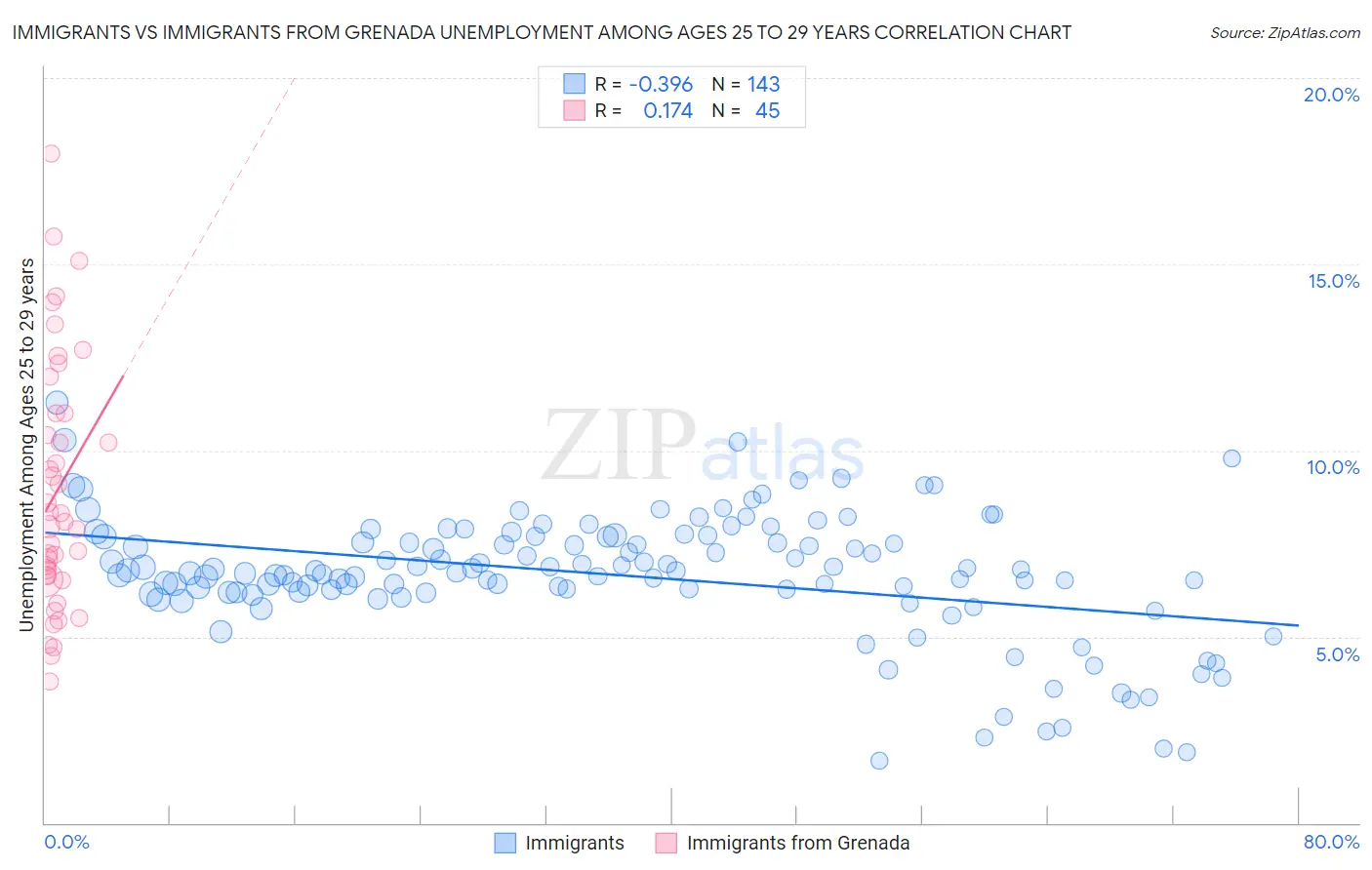 Immigrants vs Immigrants from Grenada Unemployment Among Ages 25 to 29 years