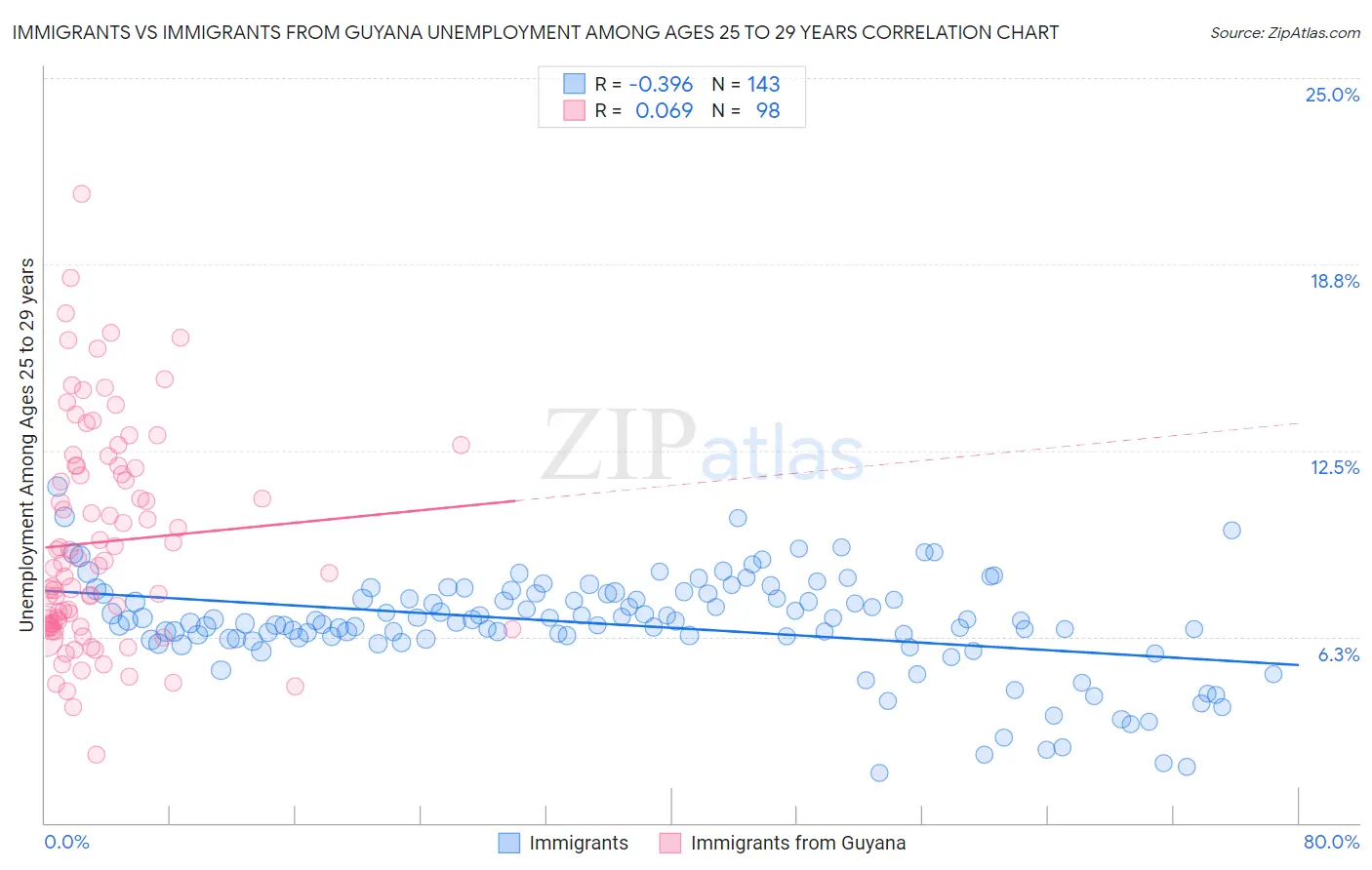 Immigrants vs Immigrants from Guyana Unemployment Among Ages 25 to 29 years