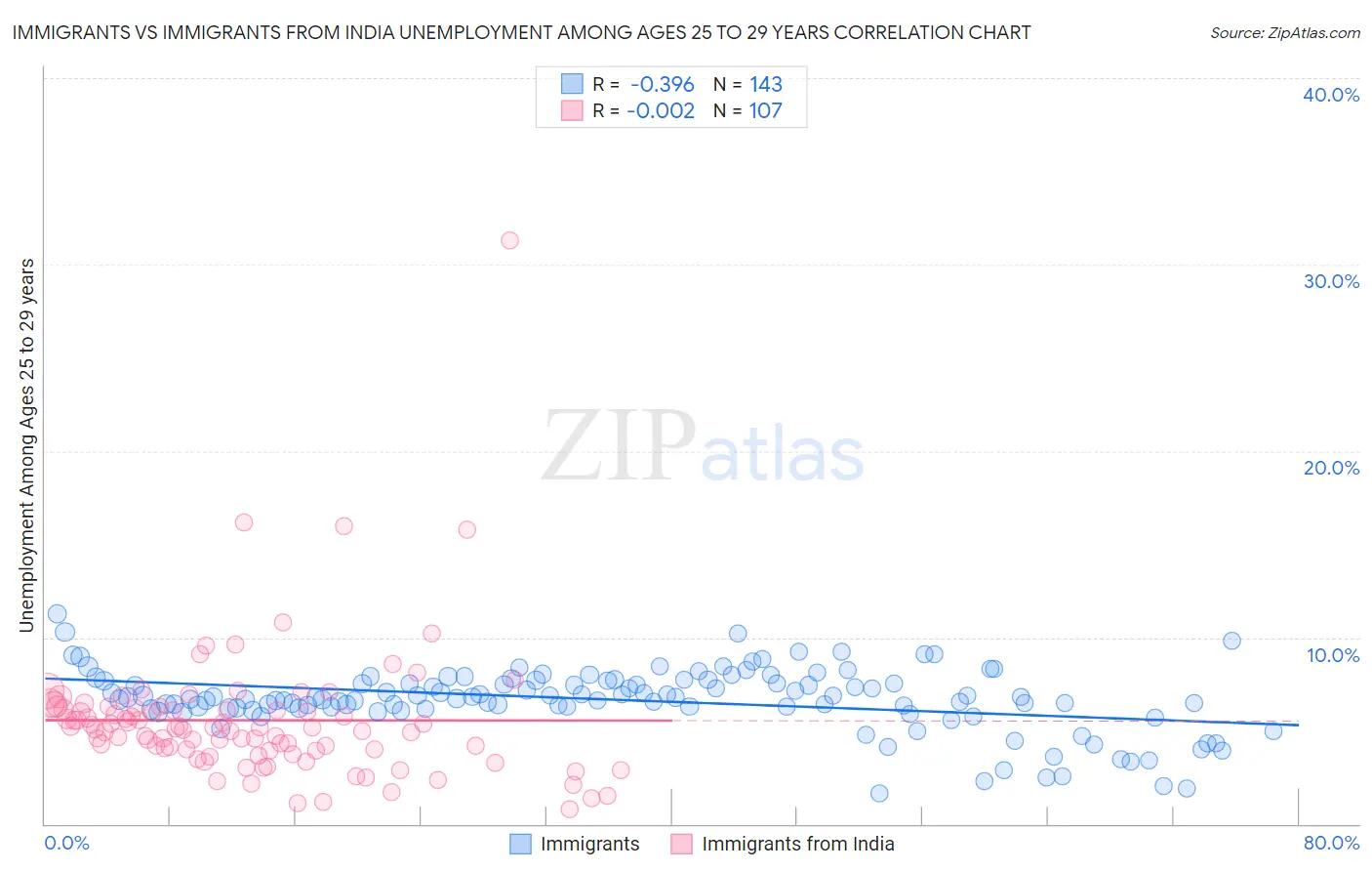 Immigrants vs Immigrants from India Unemployment Among Ages 25 to 29 years