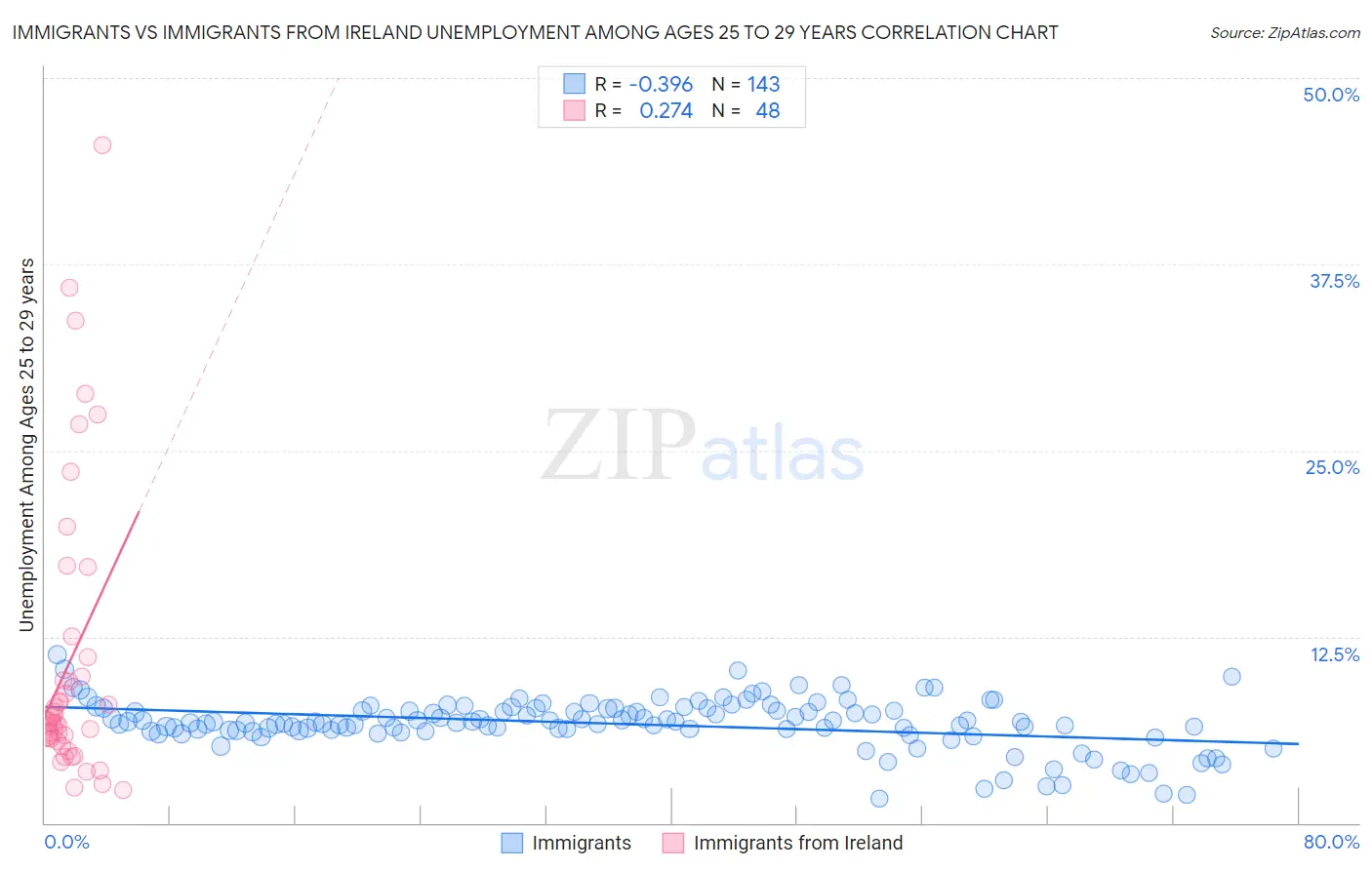 Immigrants vs Immigrants from Ireland Unemployment Among Ages 25 to 29 years