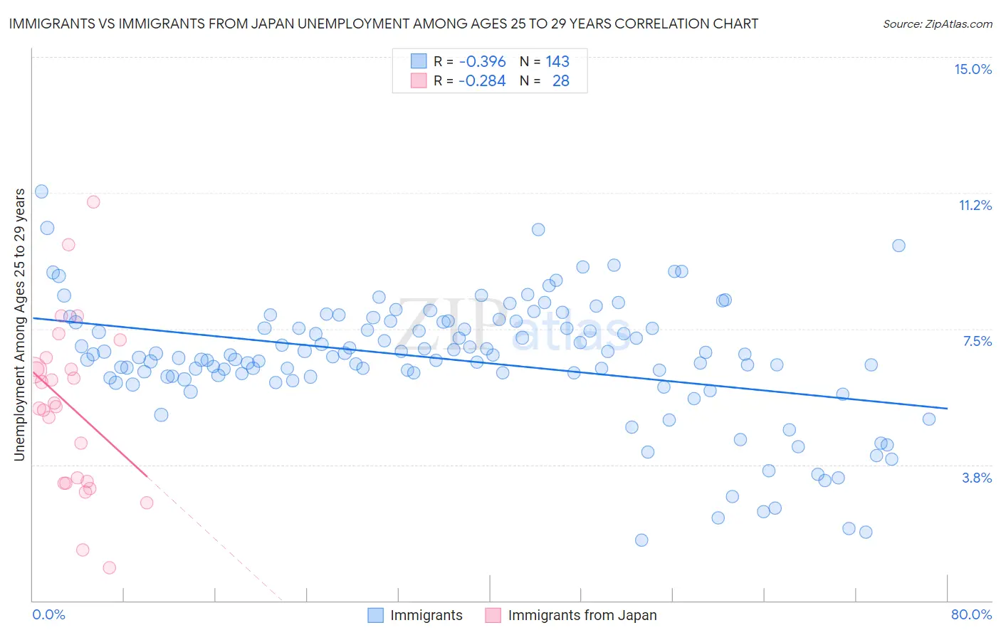 Immigrants vs Immigrants from Japan Unemployment Among Ages 25 to 29 years