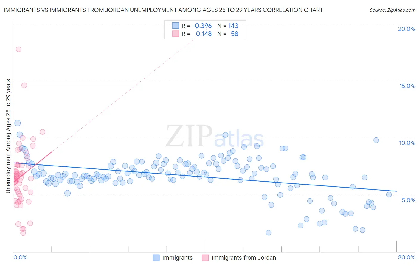 Immigrants vs Immigrants from Jordan Unemployment Among Ages 25 to 29 years