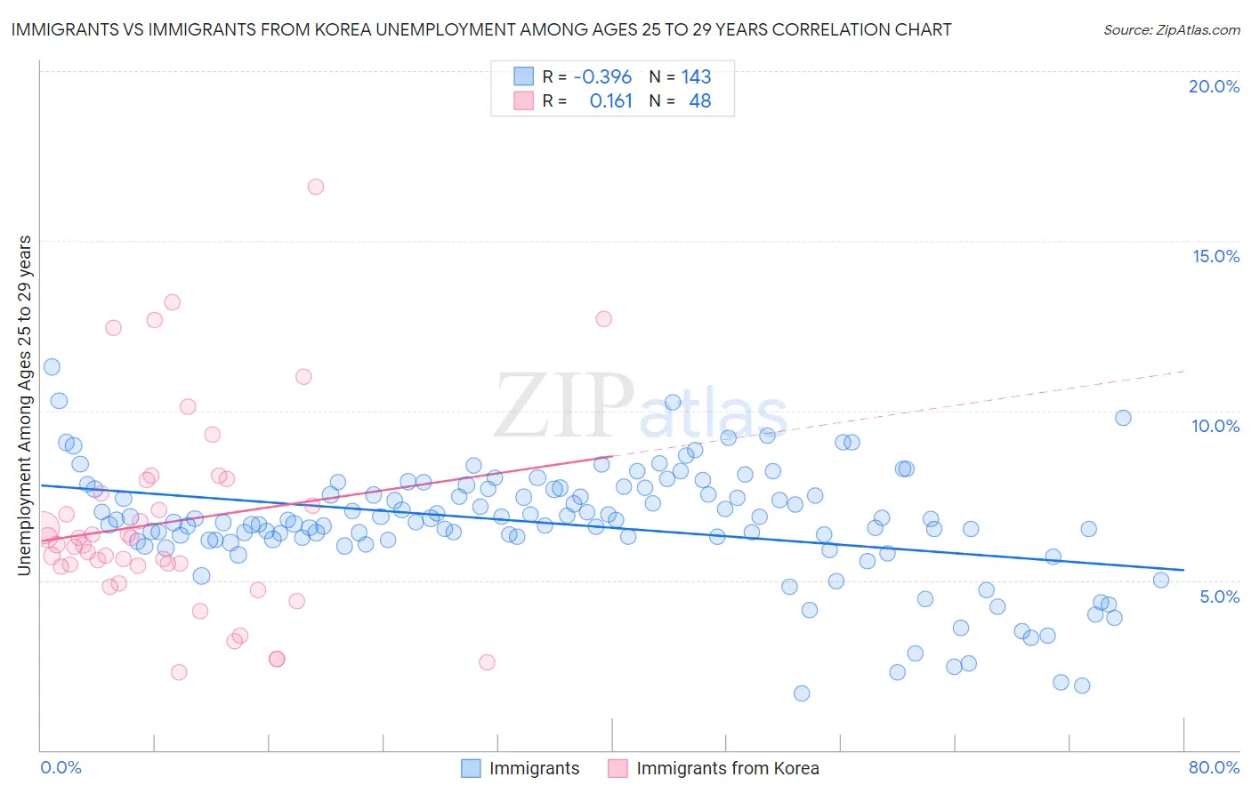 Immigrants vs Immigrants from Korea Unemployment Among Ages 25 to 29 years