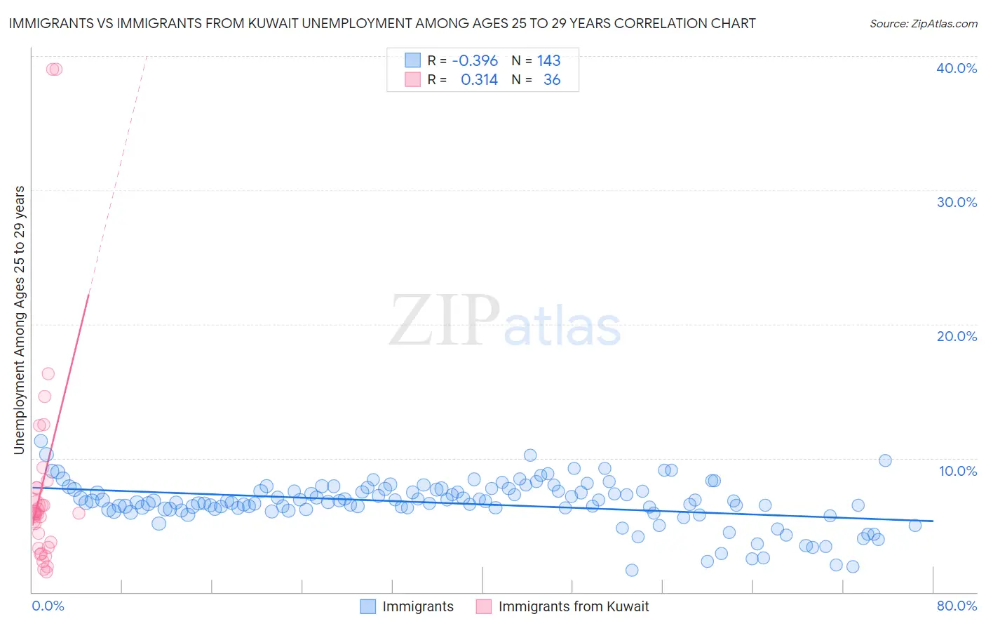 Immigrants vs Immigrants from Kuwait Unemployment Among Ages 25 to 29 years