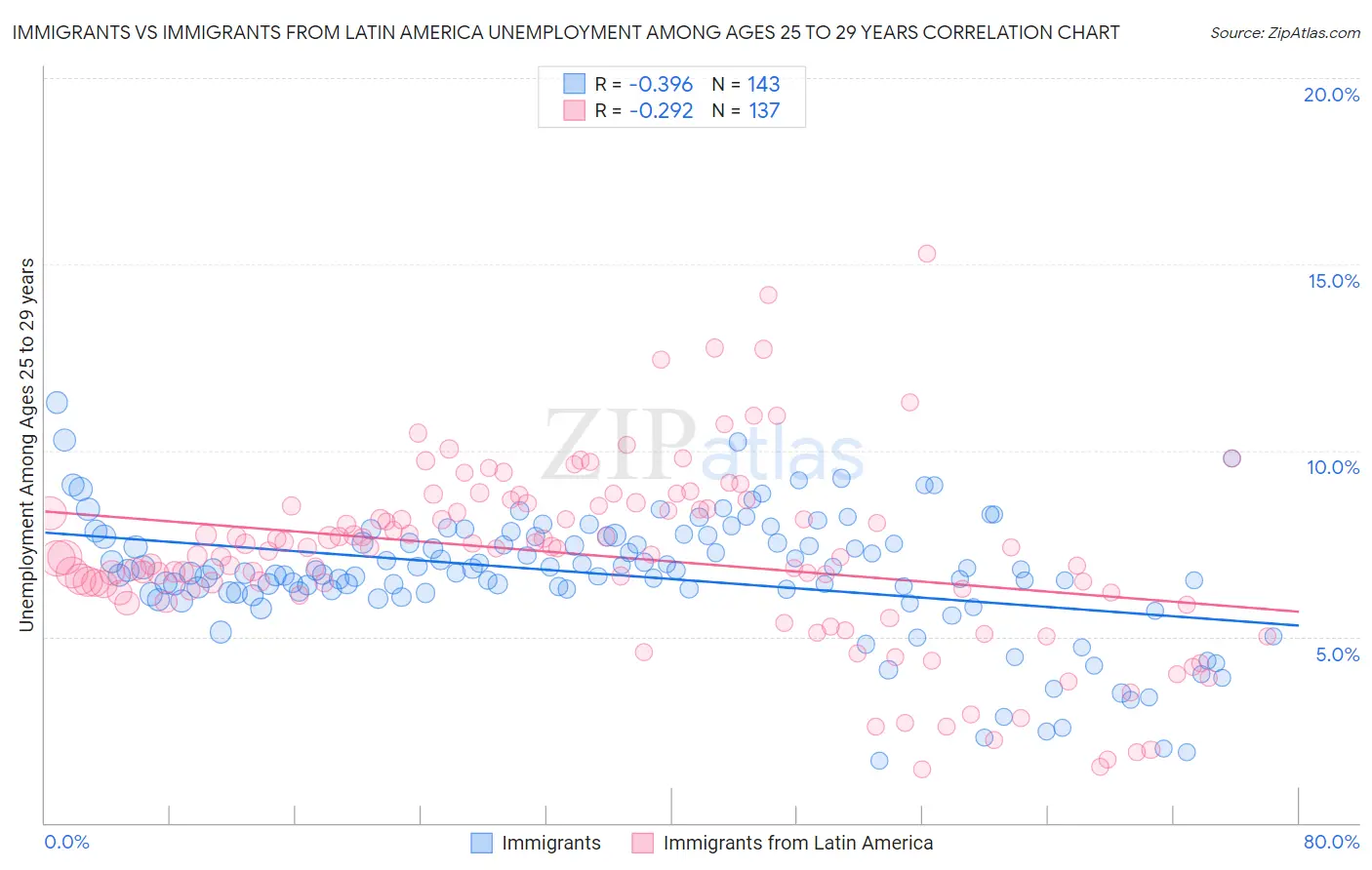 Immigrants vs Immigrants from Latin America Unemployment Among Ages 25 to 29 years