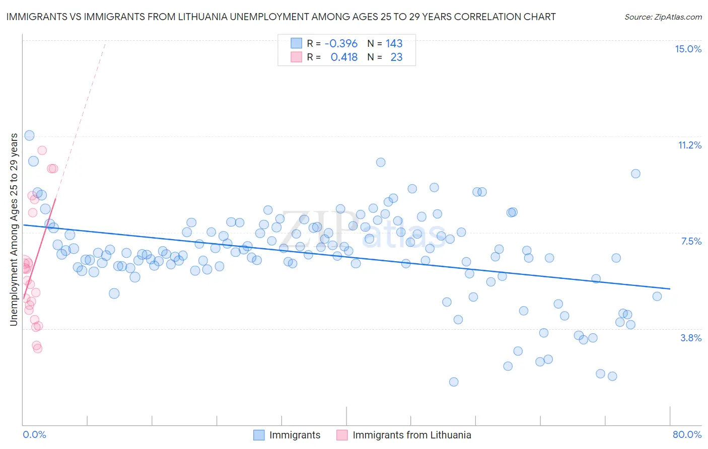 Immigrants vs Immigrants from Lithuania Unemployment Among Ages 25 to 29 years
