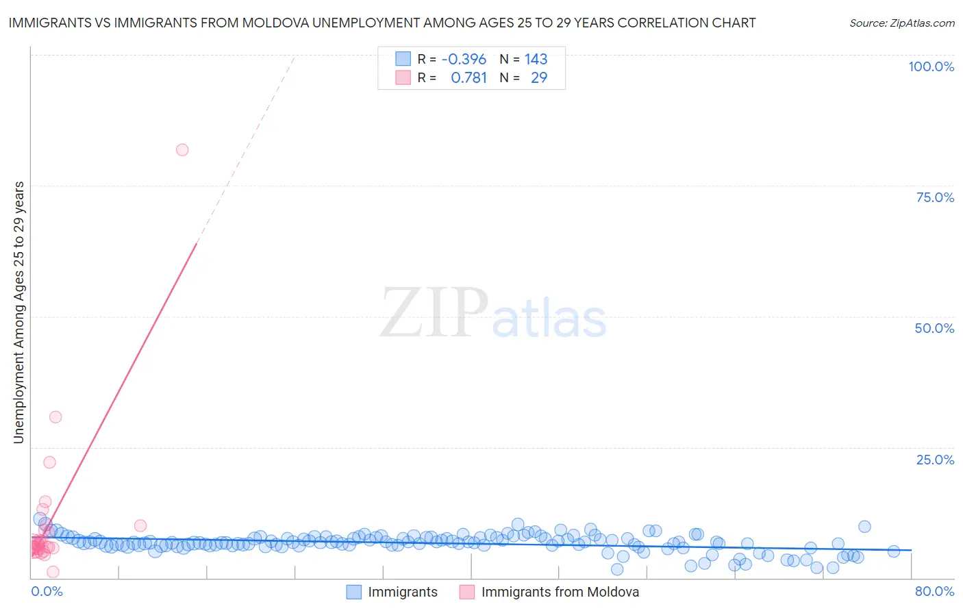 Immigrants vs Immigrants from Moldova Unemployment Among Ages 25 to 29 years