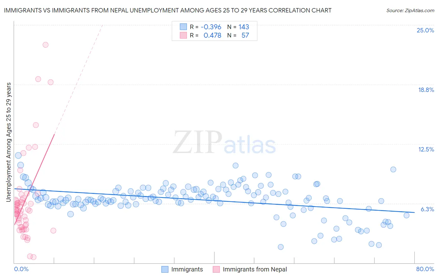 Immigrants vs Immigrants from Nepal Unemployment Among Ages 25 to 29 years