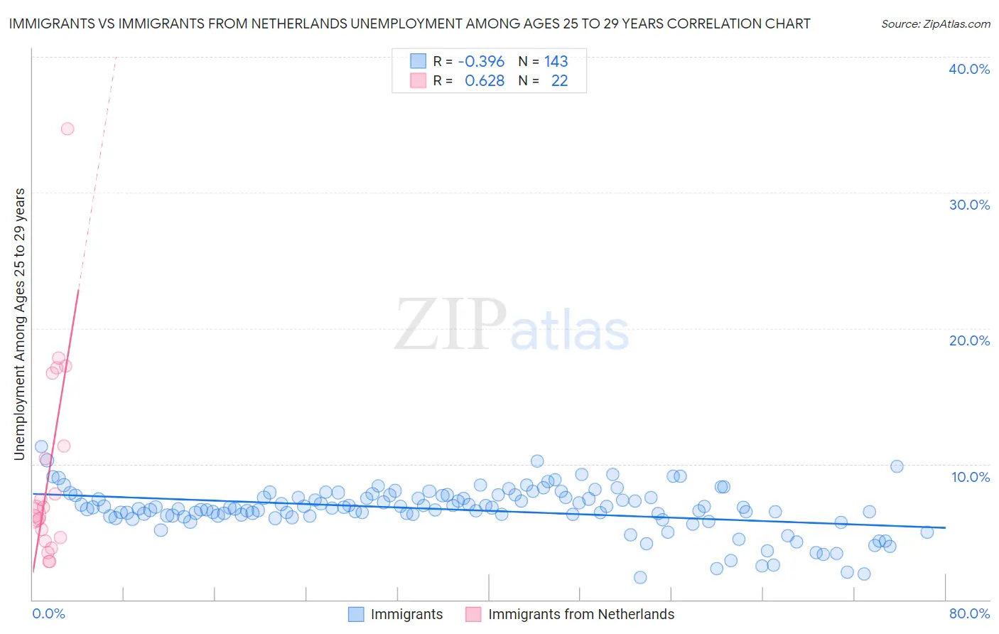 Immigrants vs Immigrants from Netherlands Unemployment Among Ages 25 to 29 years