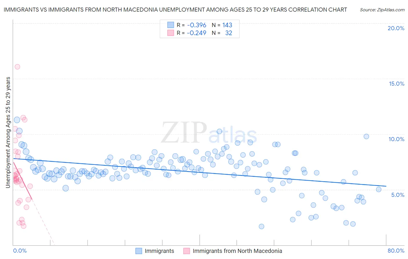 Immigrants vs Immigrants from North Macedonia Unemployment Among Ages 25 to 29 years