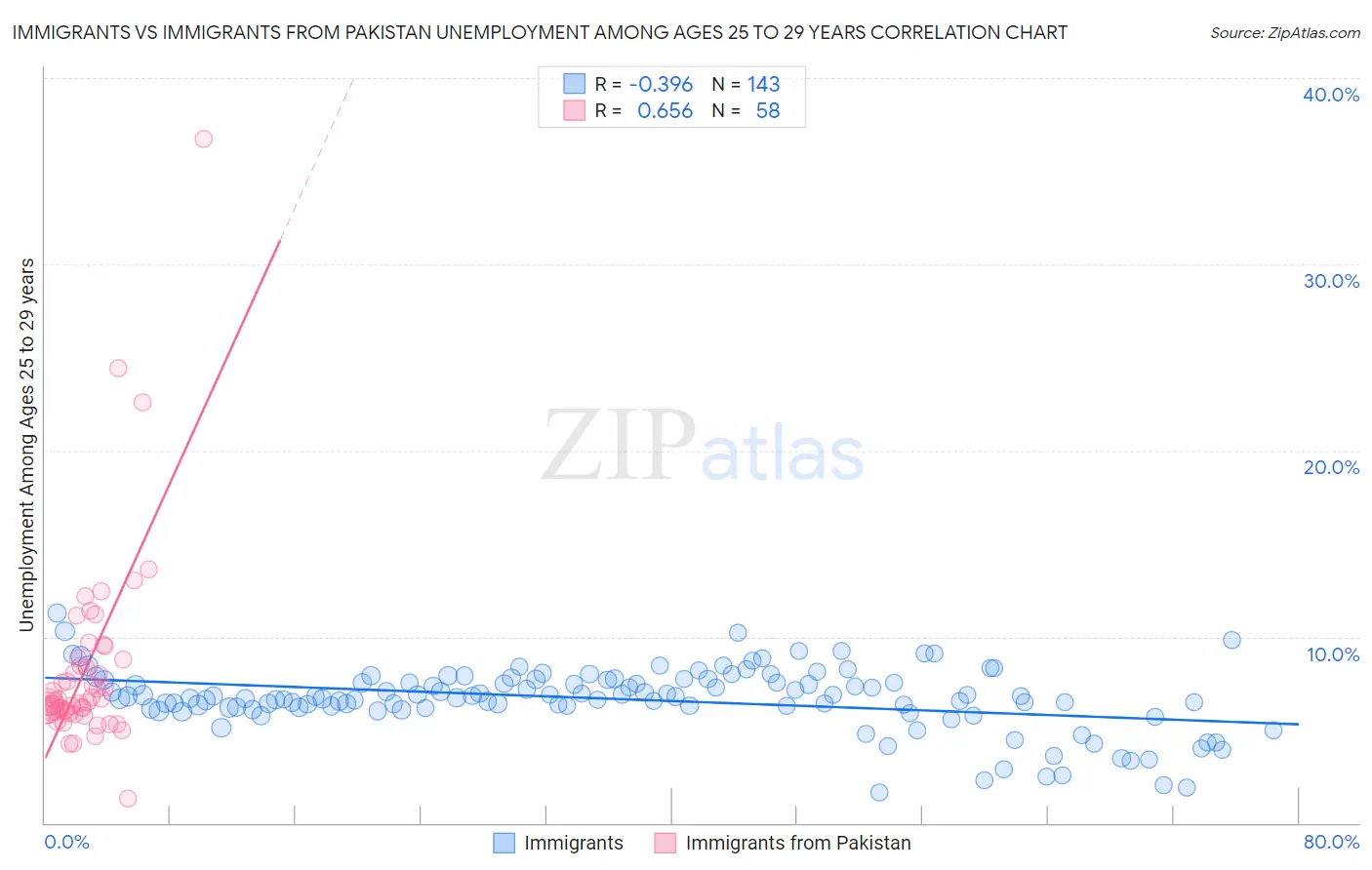 Immigrants vs Immigrants from Pakistan Unemployment Among Ages 25 to 29 years