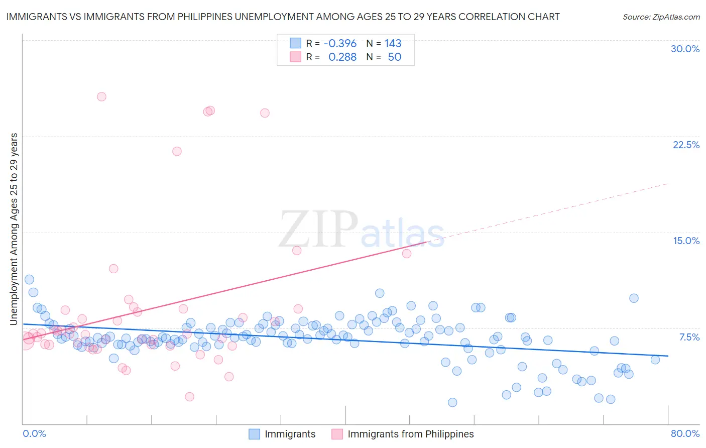 Immigrants vs Immigrants from Philippines Unemployment Among Ages 25 to 29 years
