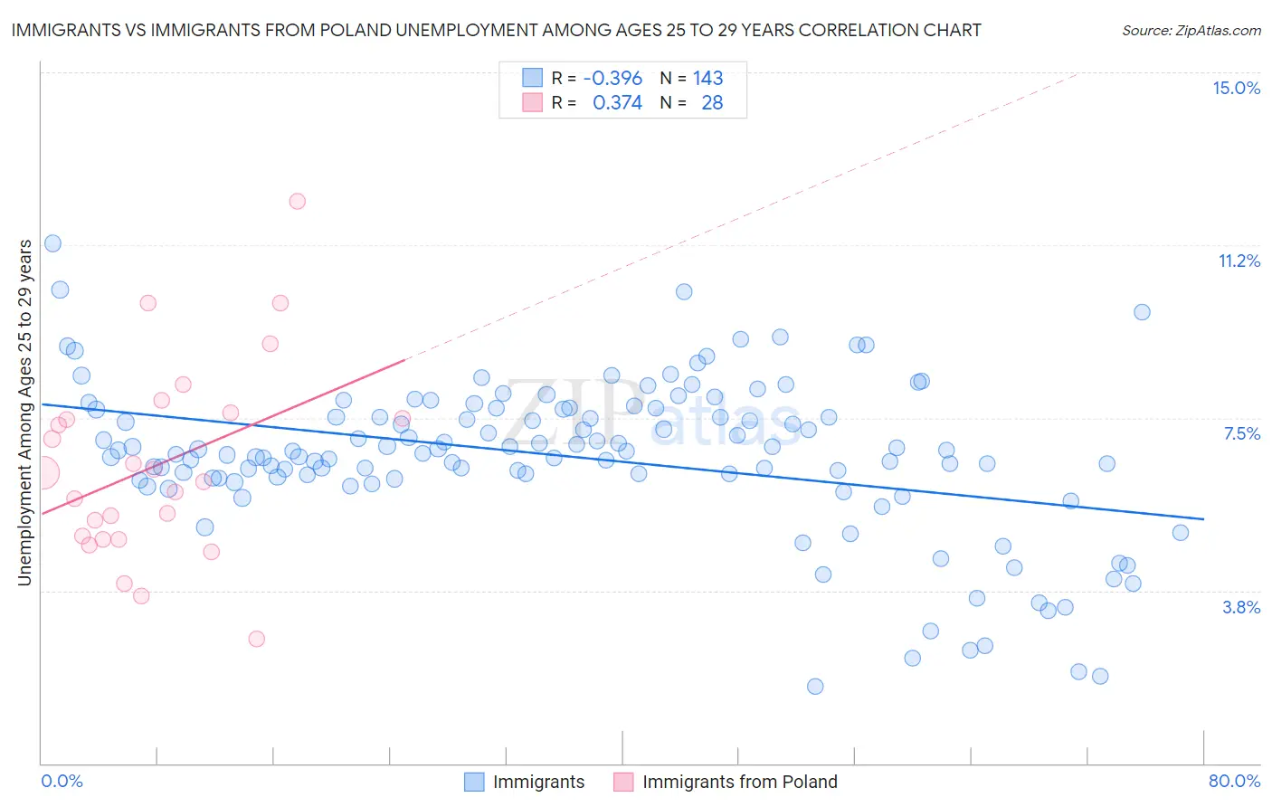 Immigrants vs Immigrants from Poland Unemployment Among Ages 25 to 29 years