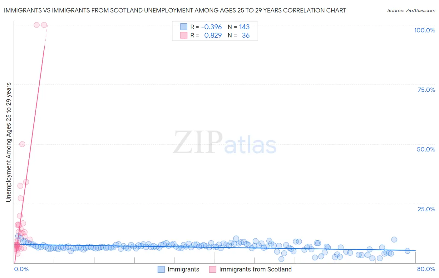 Immigrants vs Immigrants from Scotland Unemployment Among Ages 25 to 29 years