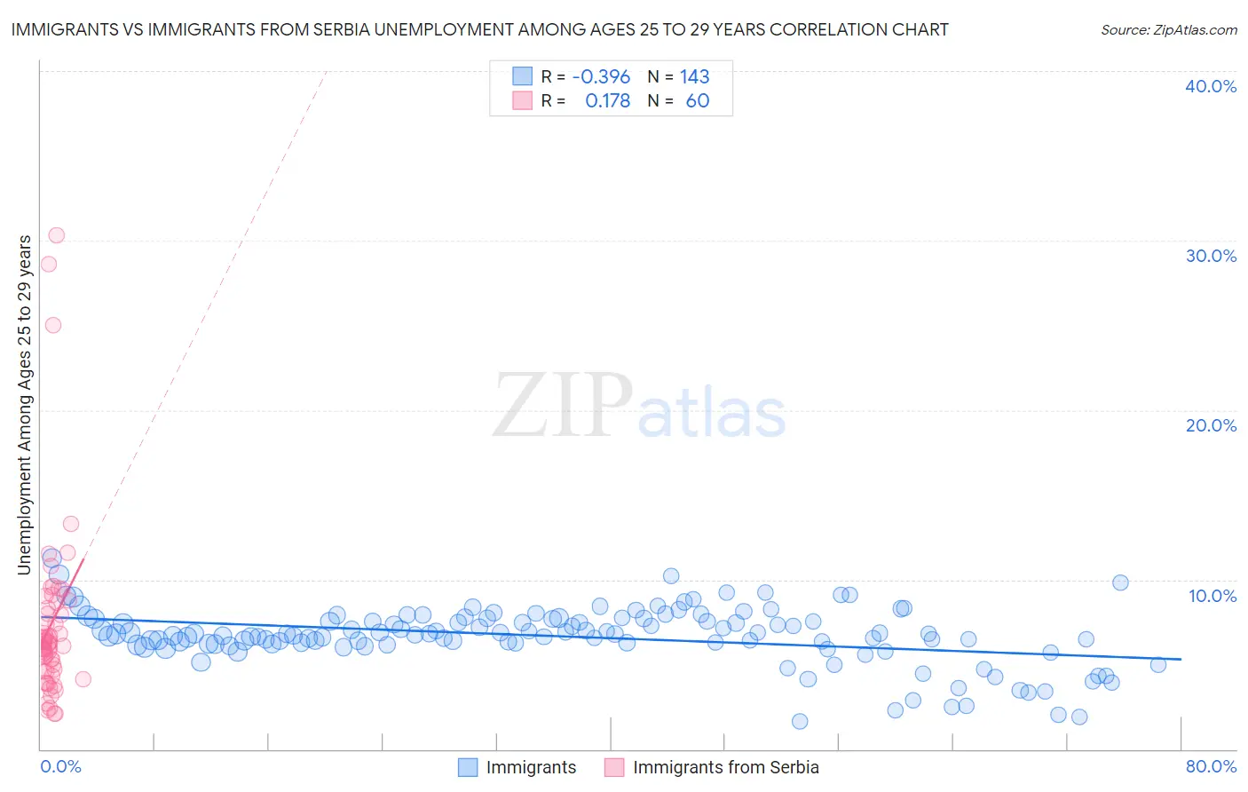 Immigrants vs Immigrants from Serbia Unemployment Among Ages 25 to 29 years