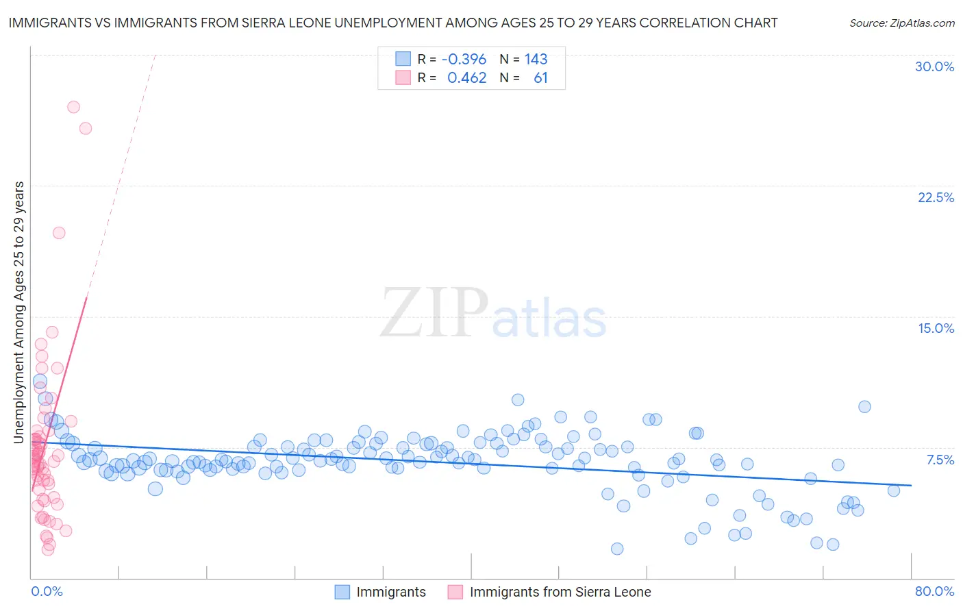 Immigrants vs Immigrants from Sierra Leone Unemployment Among Ages 25 to 29 years
