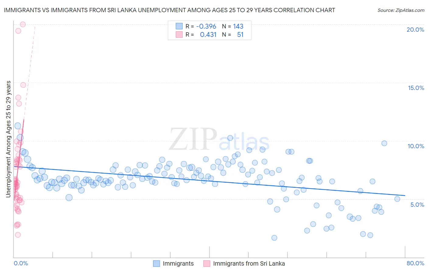 Immigrants vs Immigrants from Sri Lanka Unemployment Among Ages 25 to 29 years