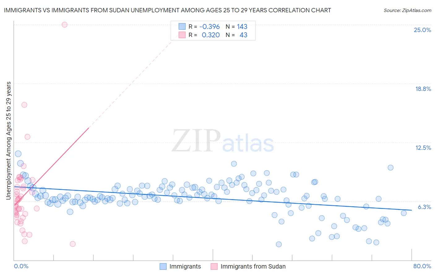 Immigrants vs Immigrants from Sudan Unemployment Among Ages 25 to 29 years