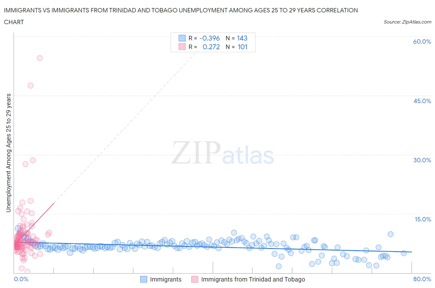 Immigrants vs Immigrants from Trinidad and Tobago Unemployment Among Ages 25 to 29 years