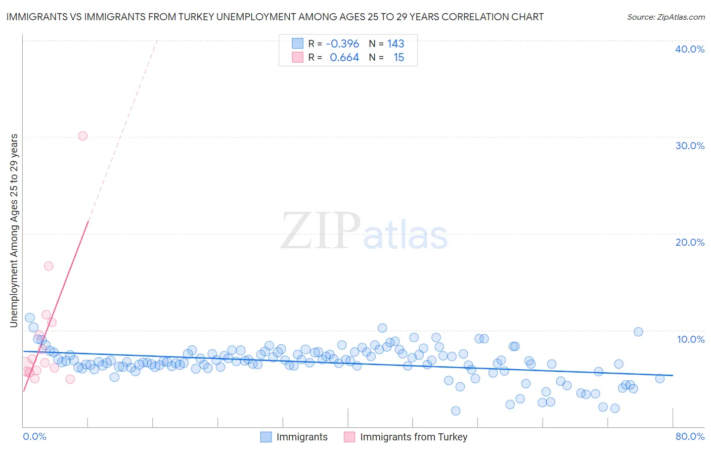 Immigrants vs Immigrants from Turkey Unemployment Among Ages 25 to 29 years