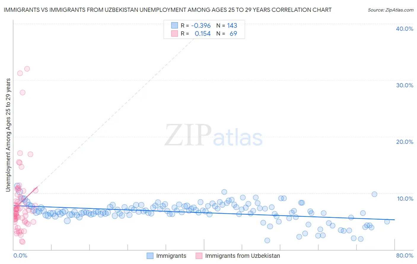 Immigrants vs Immigrants from Uzbekistan Unemployment Among Ages 25 to 29 years