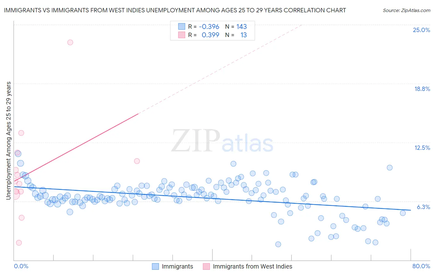 Immigrants vs Immigrants from West Indies Unemployment Among Ages 25 to 29 years