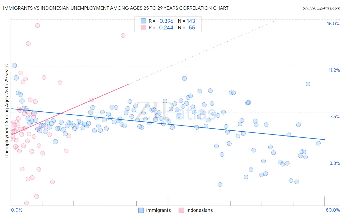Immigrants vs Indonesian Unemployment Among Ages 25 to 29 years