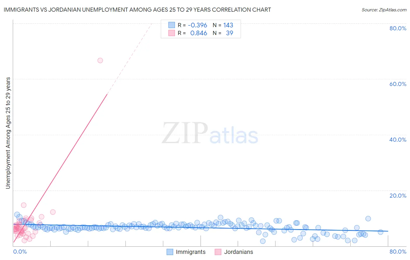 Immigrants vs Jordanian Unemployment Among Ages 25 to 29 years