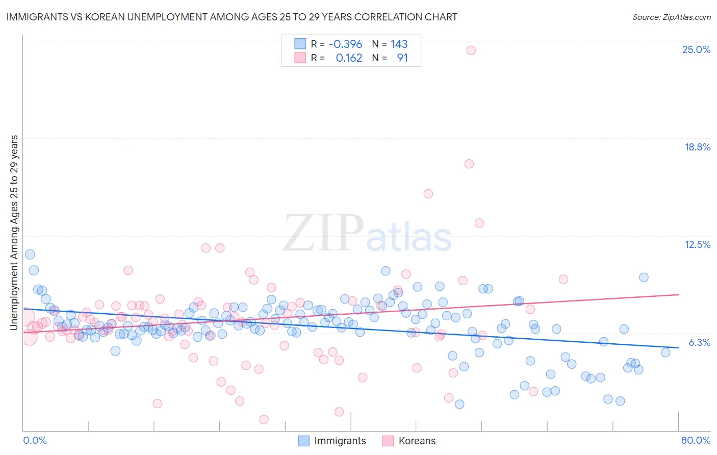 Immigrants vs Korean Unemployment Among Ages 25 to 29 years