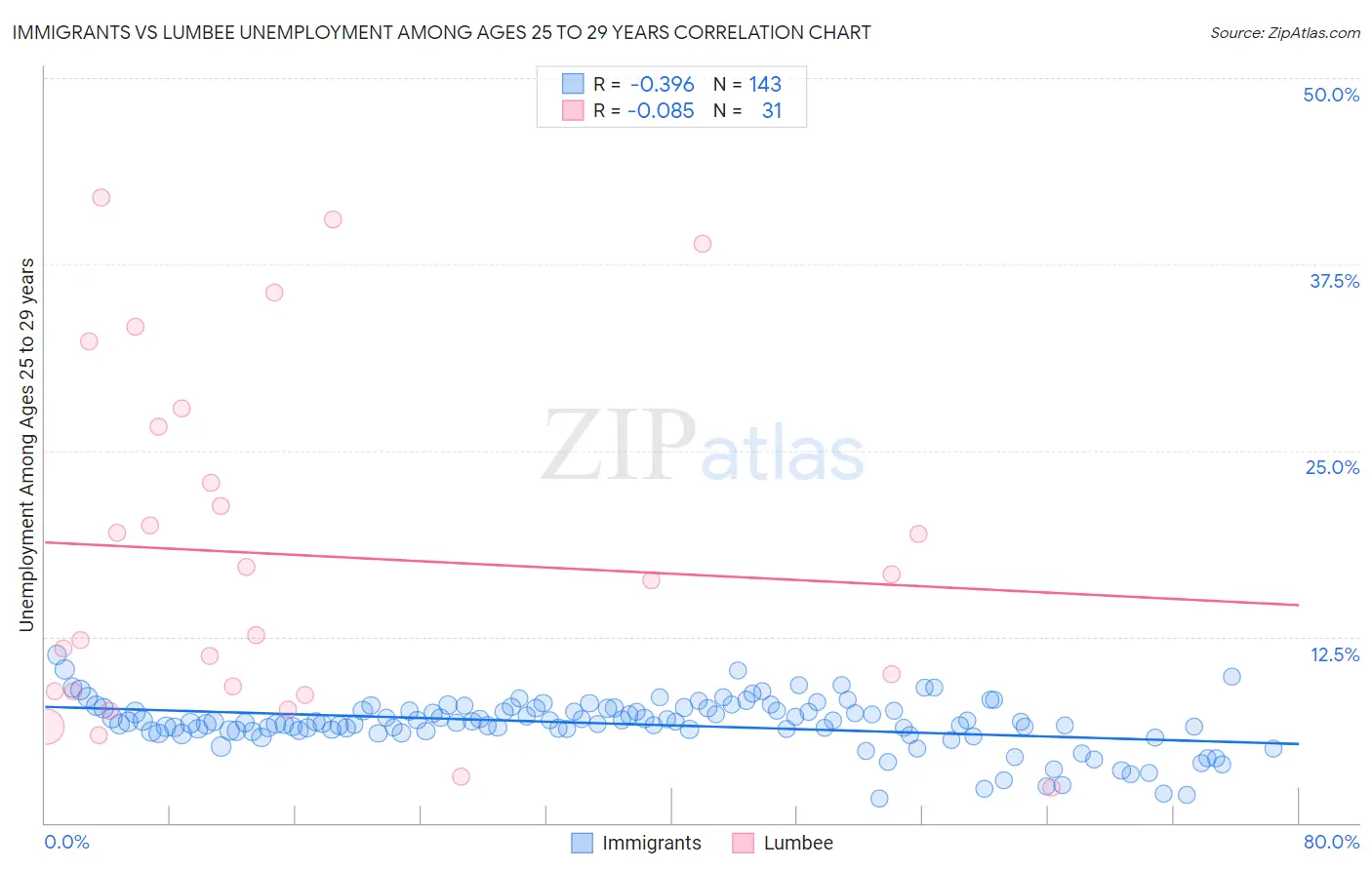 Immigrants vs Lumbee Unemployment Among Ages 25 to 29 years