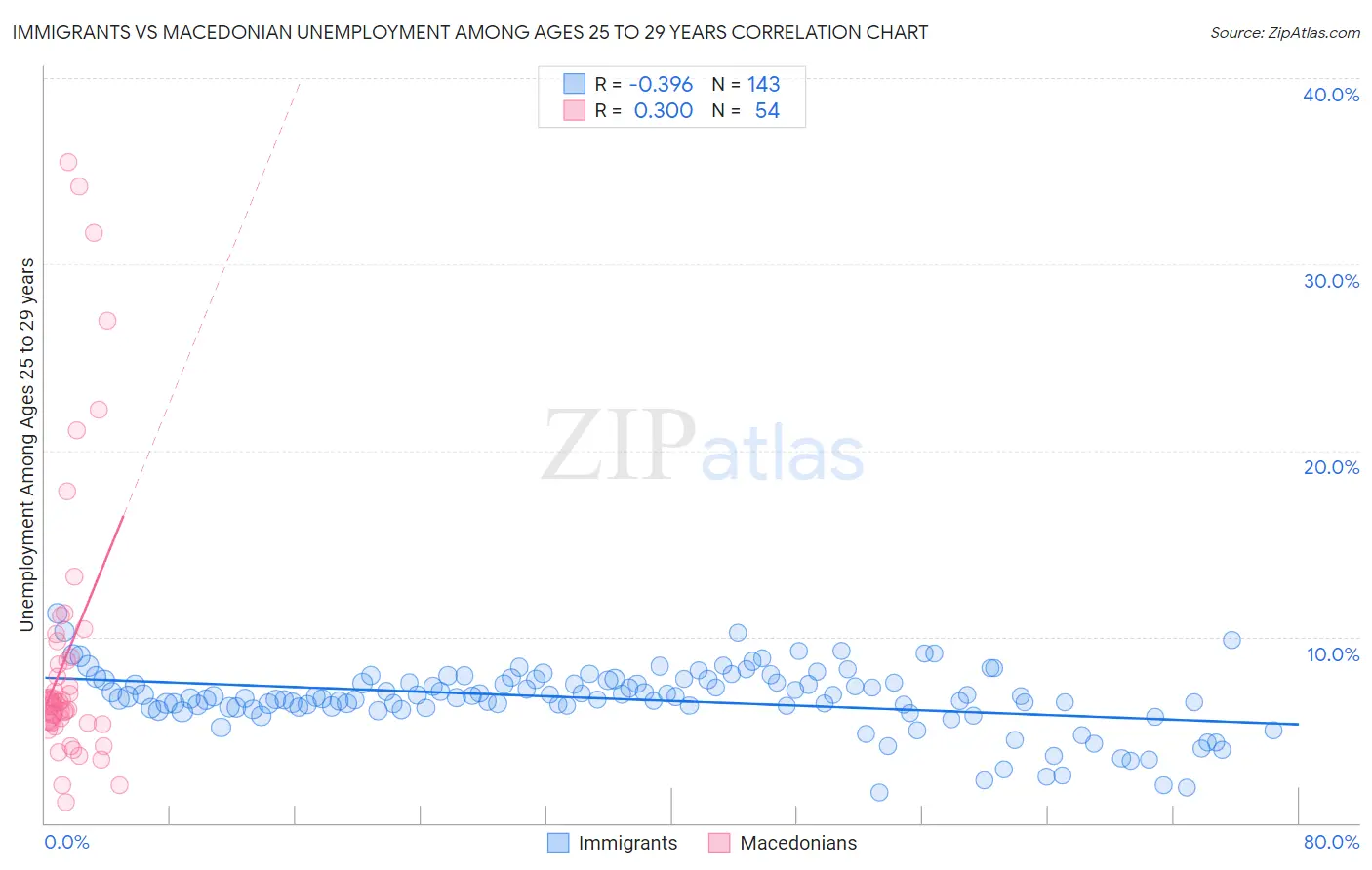 Immigrants vs Macedonian Unemployment Among Ages 25 to 29 years