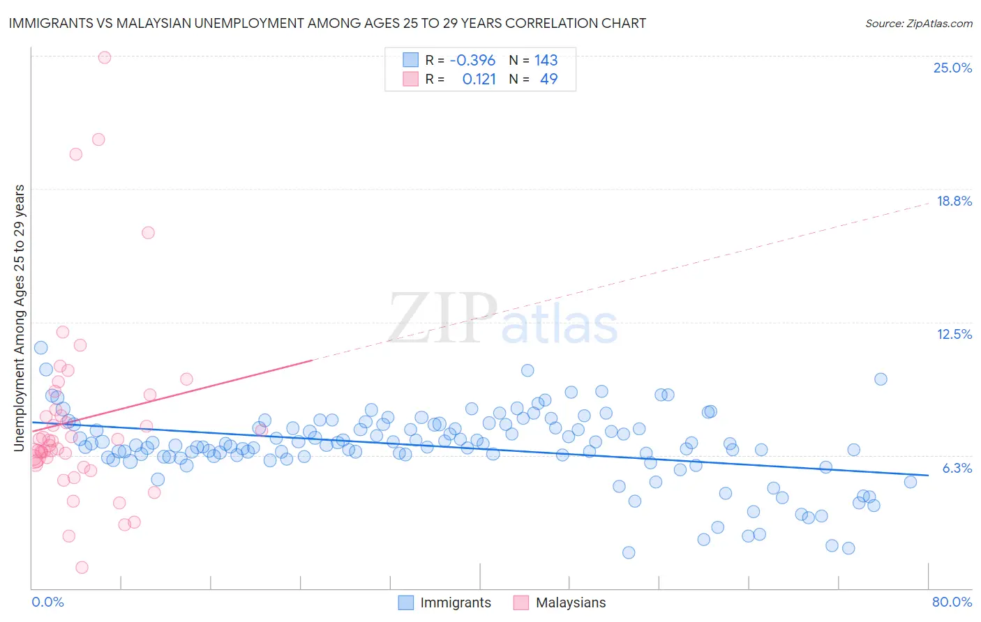 Immigrants vs Malaysian Unemployment Among Ages 25 to 29 years