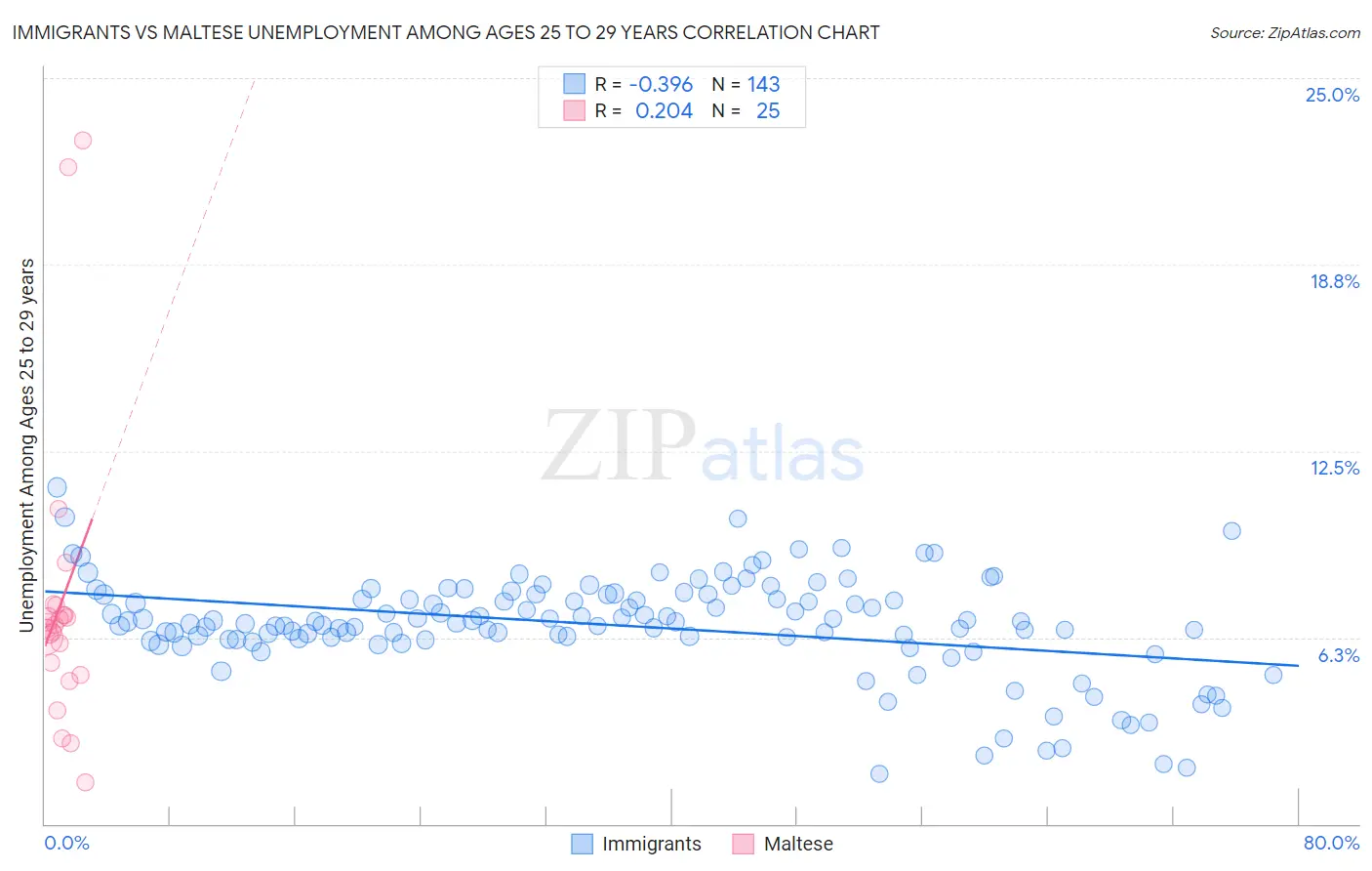 Immigrants vs Maltese Unemployment Among Ages 25 to 29 years