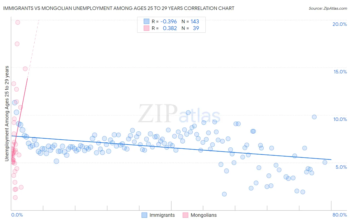 Immigrants vs Mongolian Unemployment Among Ages 25 to 29 years