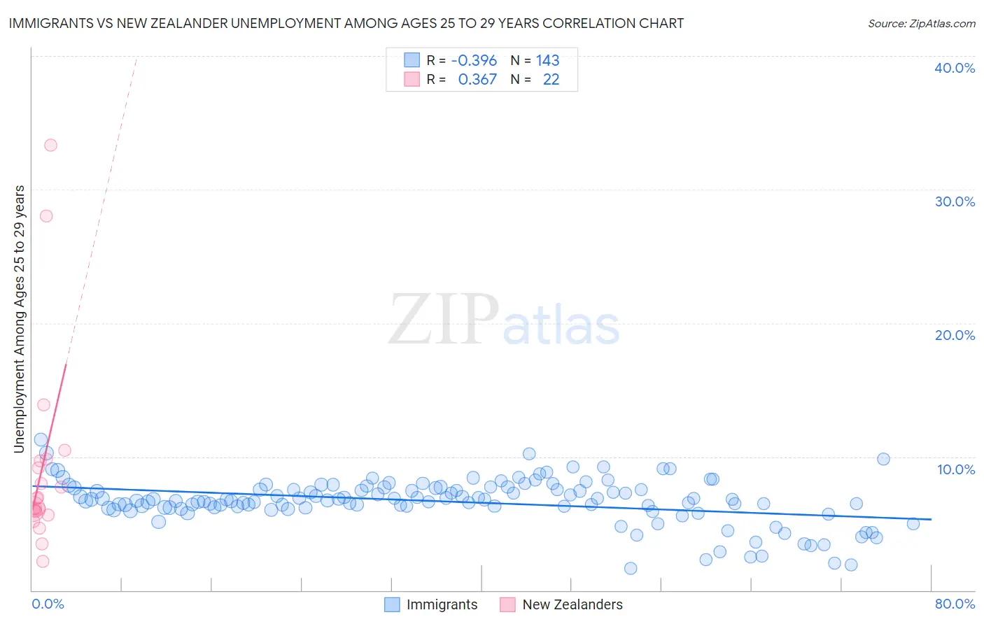 Immigrants vs New Zealander Unemployment Among Ages 25 to 29 years