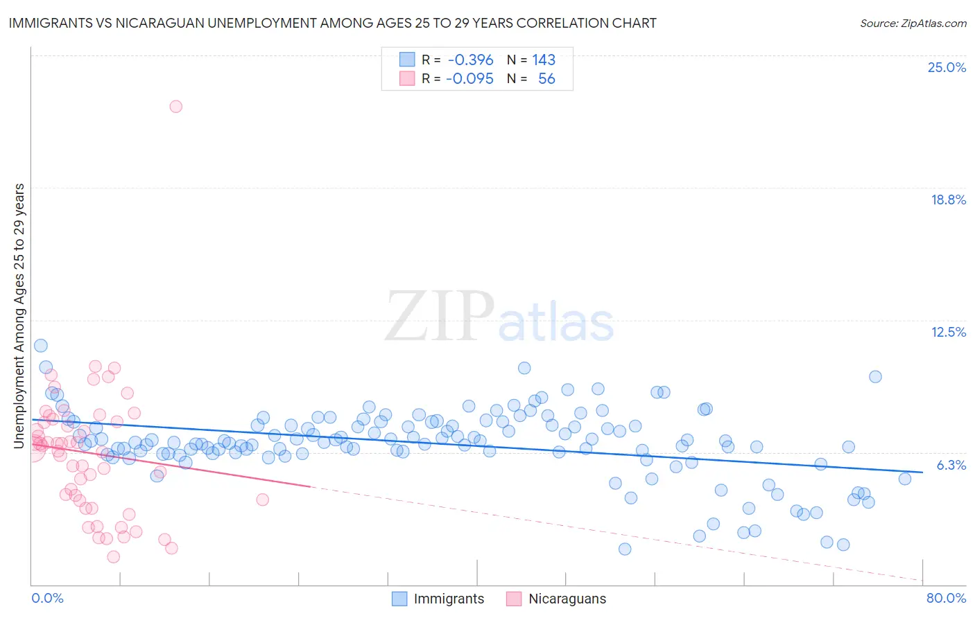 Immigrants vs Nicaraguan Unemployment Among Ages 25 to 29 years