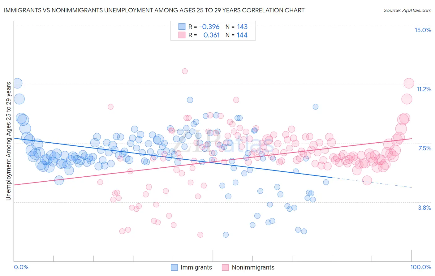 Immigrants vs Nonimmigrants Unemployment Among Ages 25 to 29 years