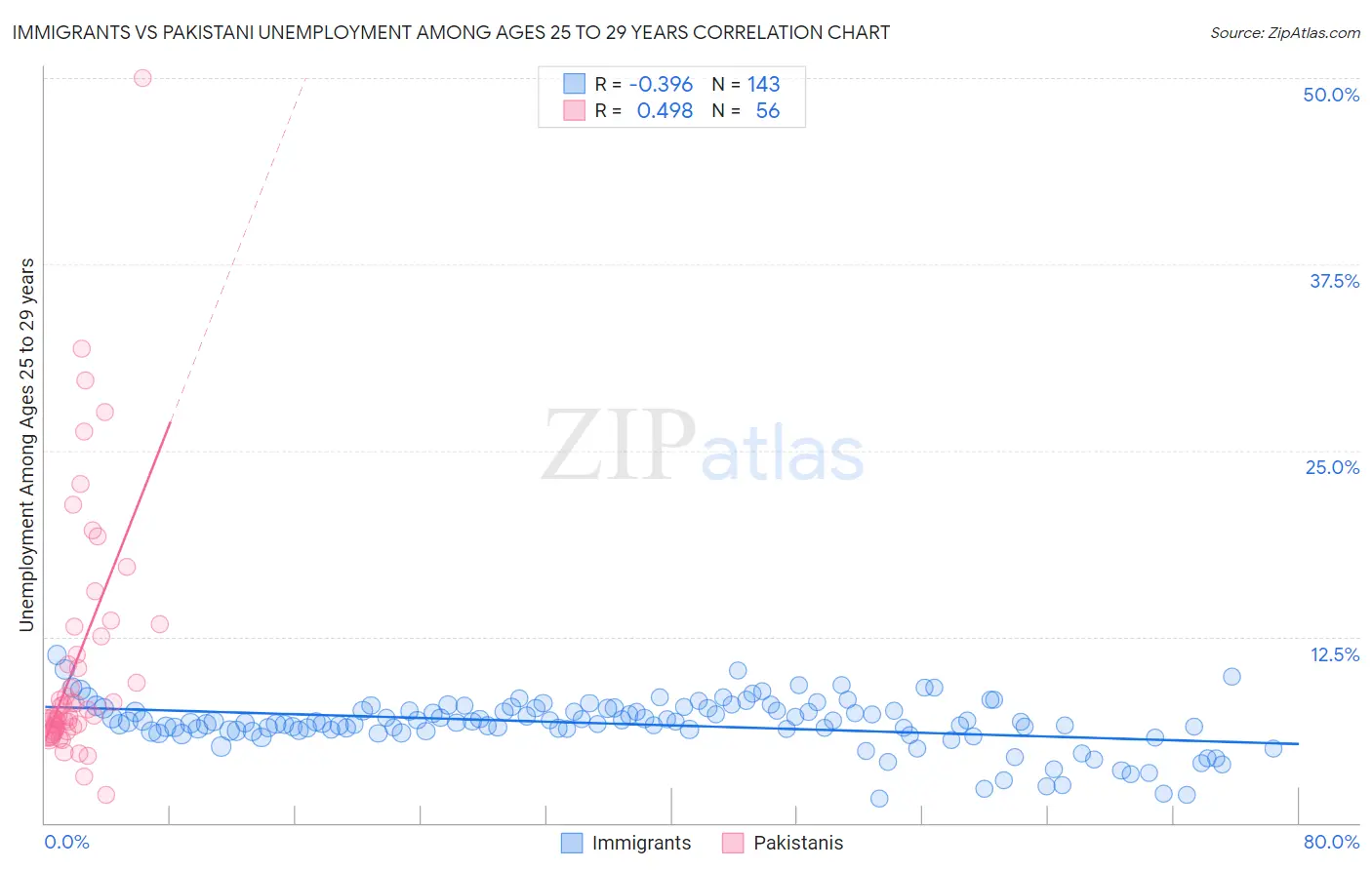 Immigrants vs Pakistani Unemployment Among Ages 25 to 29 years
