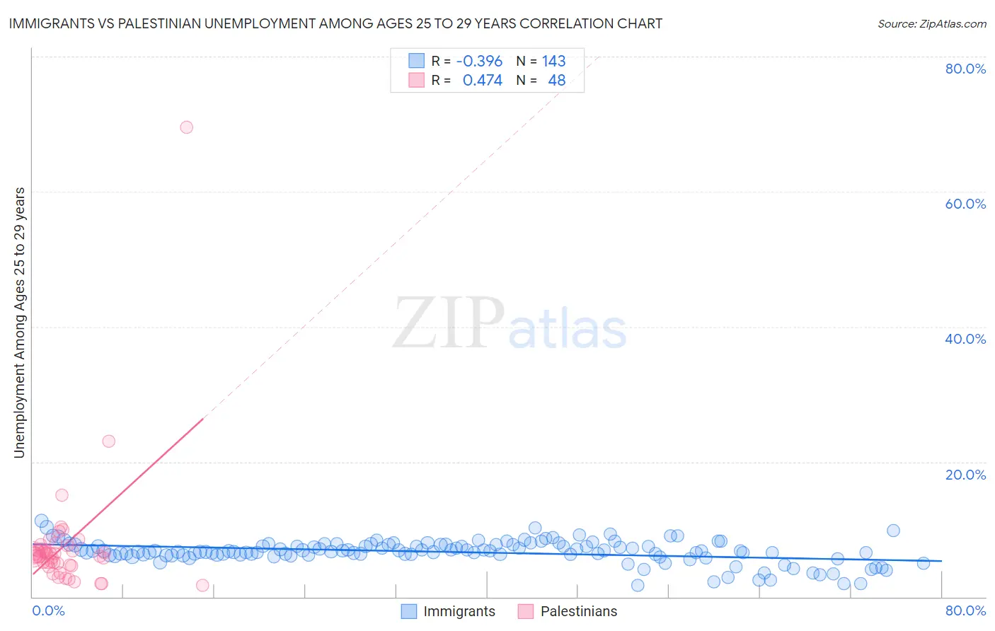 Immigrants vs Palestinian Unemployment Among Ages 25 to 29 years