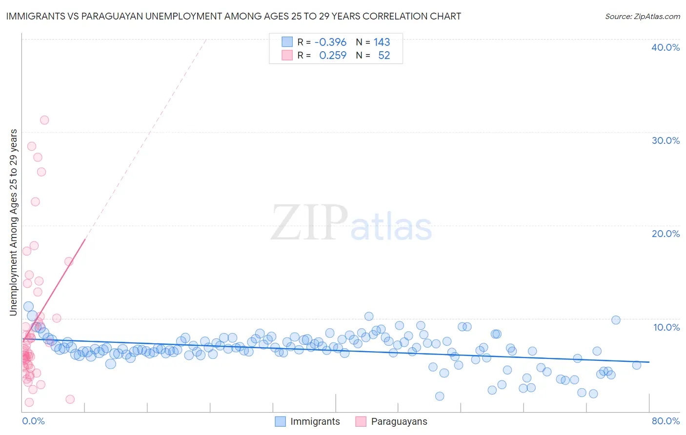 Immigrants vs Paraguayan Unemployment Among Ages 25 to 29 years