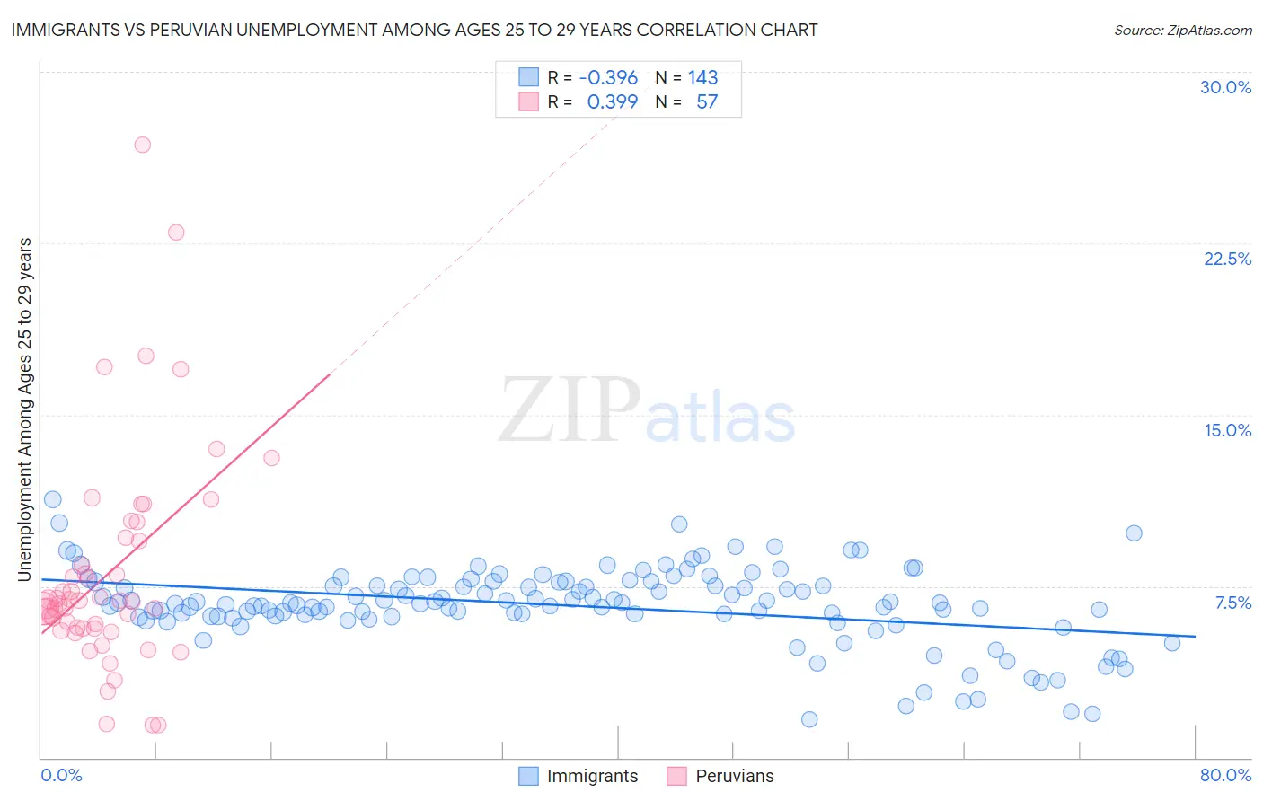 Immigrants vs Peruvian Unemployment Among Ages 25 to 29 years