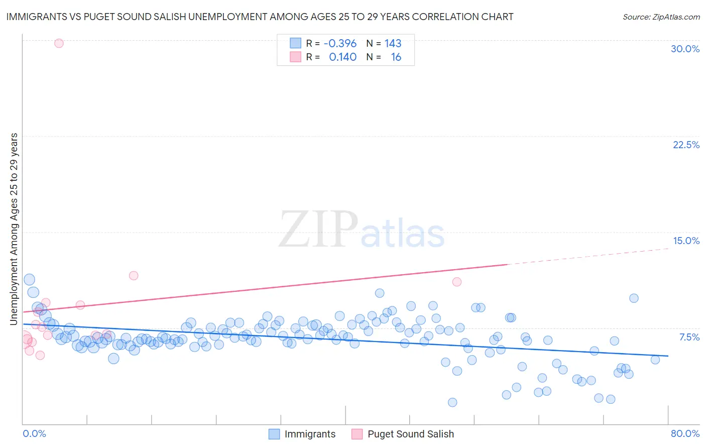 Immigrants vs Puget Sound Salish Unemployment Among Ages 25 to 29 years