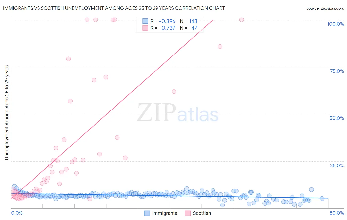 Immigrants vs Scottish Unemployment Among Ages 25 to 29 years